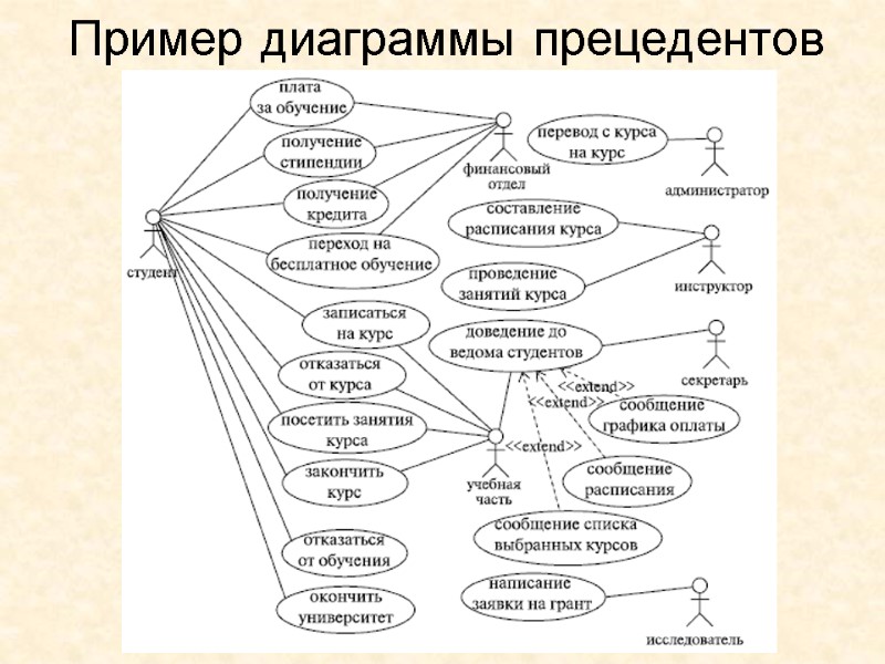 Пример диаграммы прецедентов
